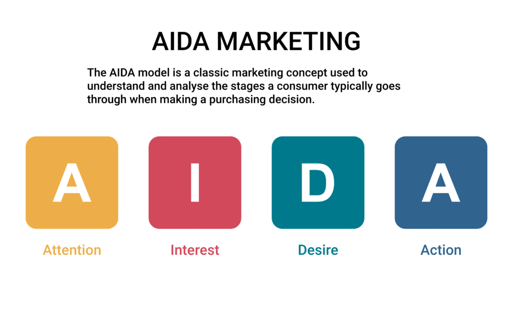 The expansion of the AIDA acronym and the meaning of the individual letters