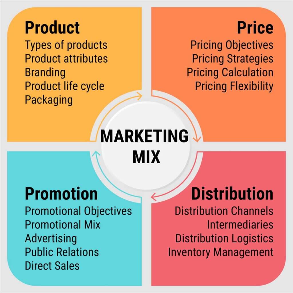 Infographic with the elements of the 4P principle - marketing mix